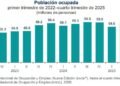 Aumenta la población ocupada en México y el desempleo se mantiene en 2.5 por ciento