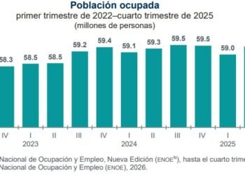Aumenta la población ocupada en México y el desempleo se mantiene en 2.5 por ciento