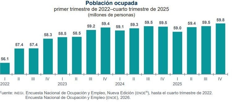 Aumenta la población ocupada en México y el desempleo se mantiene en 2.5 por ciento