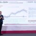 ¿Cuándo bajará el precio del jitomate? Sheinbaum pone fecha a nuevas medidas