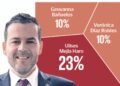 Ulises Mejía toma ventaja rumbo a 2027; encuesta lo ubica al frente en Zacatecas