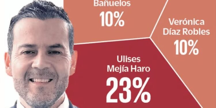 Ulises Mejía toma ventaja rumbo a 2027; encuesta lo ubica al frente en Zacatecas
