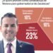 Ulises Mejía toma ventaja rumbo a 2027; encuesta lo ubica al frente en Zacatecas