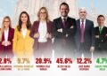 ¡Se mueve el tablero en Zacatecas! Morena-PT-PVEM lideran encuesta y Ulises Mejía despunta rumbo a 2027