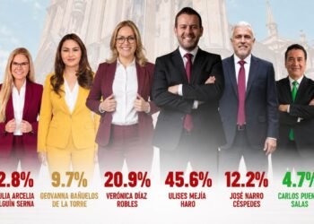 ¡Se mueve el tablero en Zacatecas! Morena-PT-PVEM lideran encuesta y Ulises Mejía despunta rumbo a 2027
