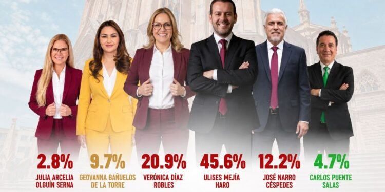¡Se mueve el tablero en Zacatecas! Morena-PT-PVEM lideran encuesta y Ulises Mejía despunta rumbo a 2027