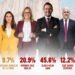 ¡Se mueve el tablero en Zacatecas! Morena-PT-PVEM lideran encuesta y Ulises Mejía despunta rumbo a 2027